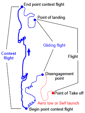Flight definitions of the Euroglide rules summary